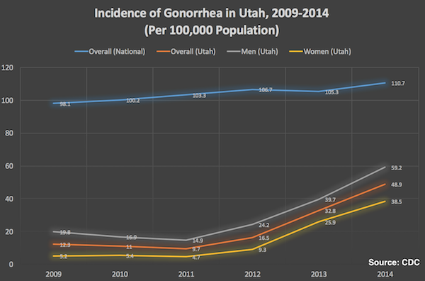 Gonorrhea incidence