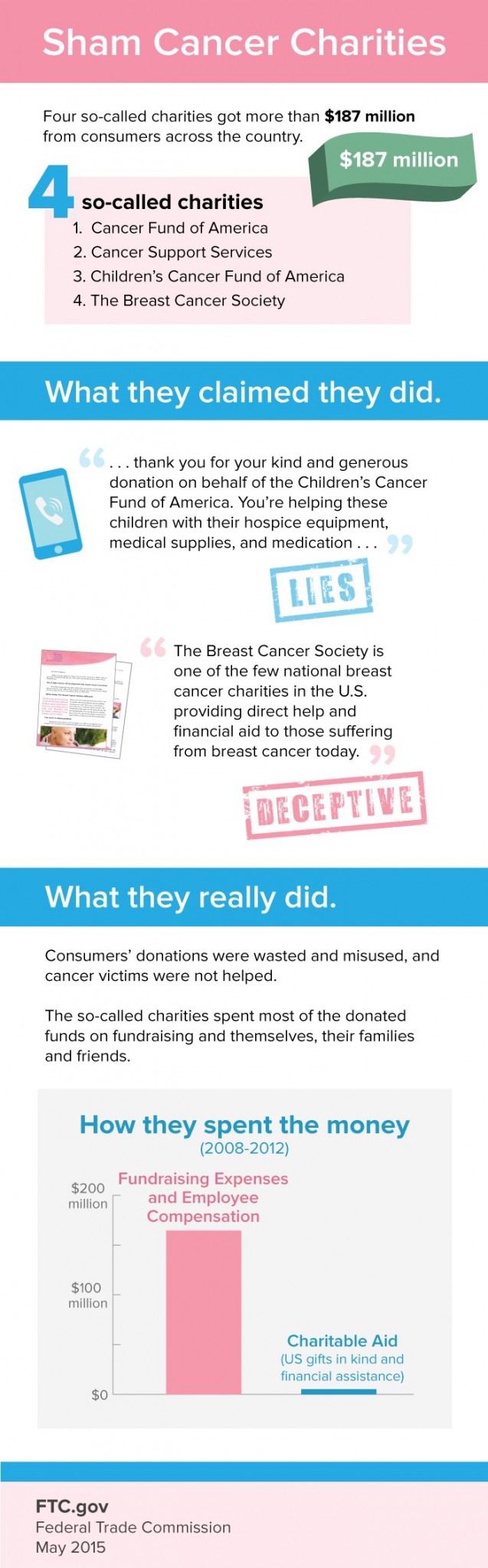 sham-cancer-charities-infographic-700px