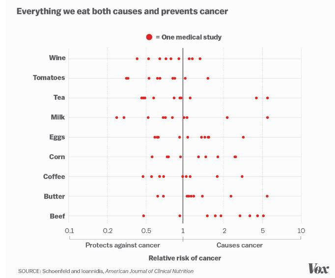 everything causes cancer vox (1)