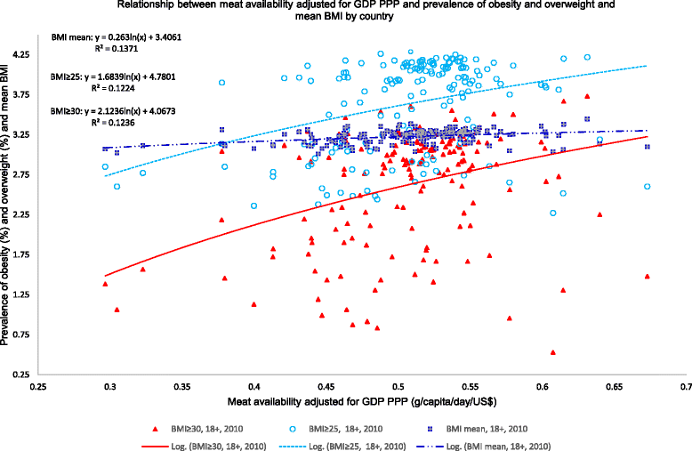 Relationships between meat availability adjusted for GDP and prevalence of obesity and overweight and mean BMI by country. Credit: DOI: 10.1186/s40795-016-0063-9