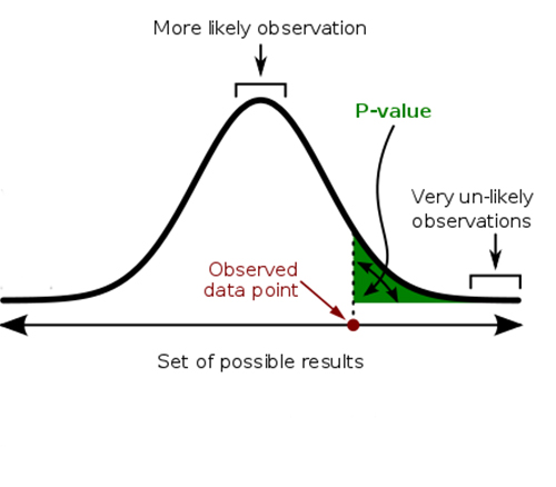 The Value of p values | American Council on Science and Health