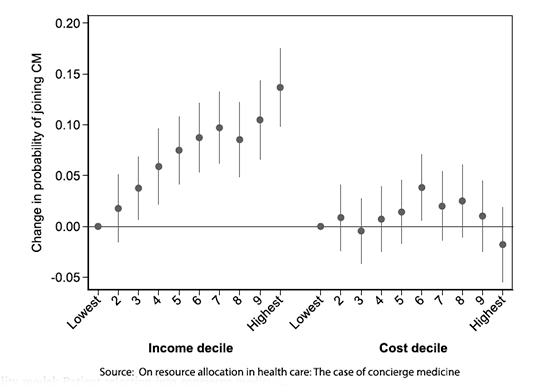 Stayers by income and health conditions