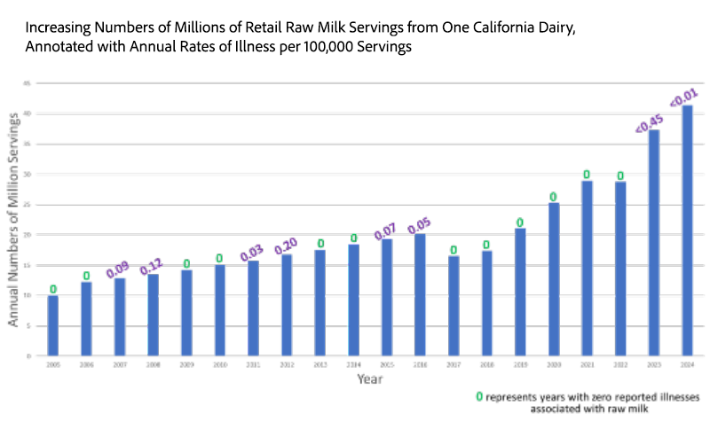 A graph of milk production</p>
<p>AI-generated content may be incorrect.