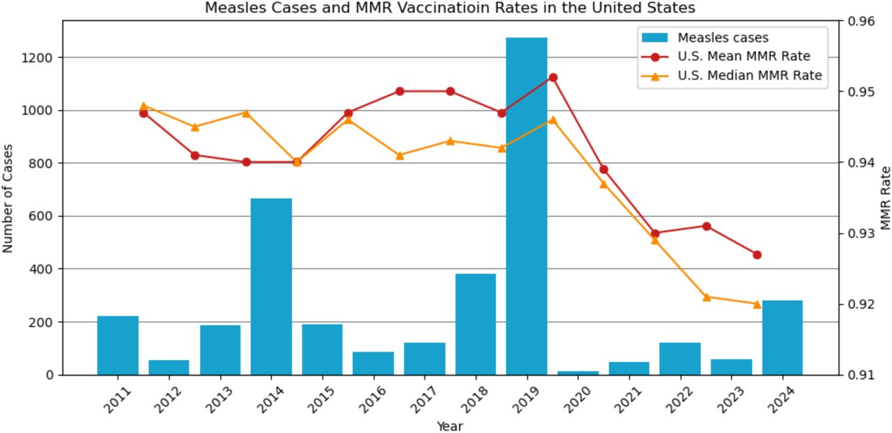 MMR vaccination coverage in the U.S. before and after the COVID-19 pandemic: A modelling study | medRxiv